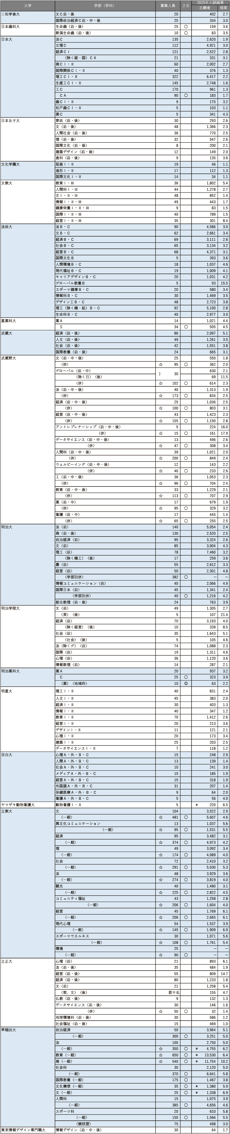 【2026年度】主要264私立大 共通テスト利用入試情報 【2026年度】主要264私立大 共通テスト利用入試情報