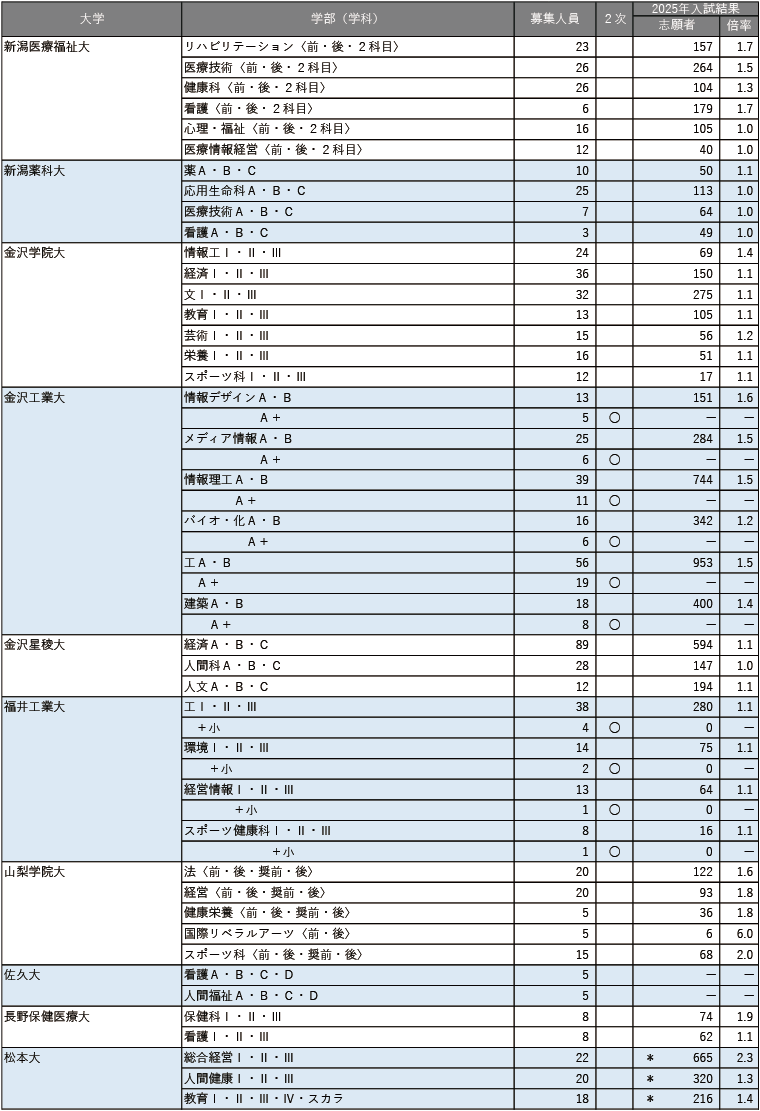 【2026年度】主要264私立大 共通テスト利用入試情報 【2026年度】主要264私立大 共通テスト利用入試情報