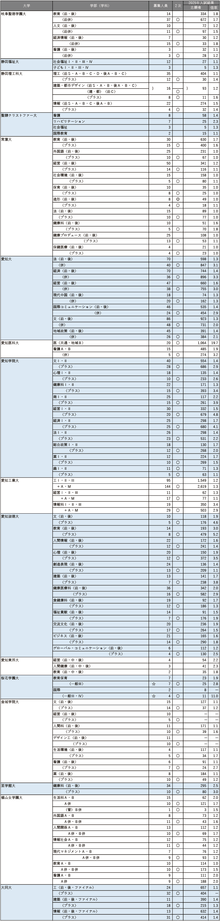 【2026年度】主要264私立大 共通テスト利用入試情報 【2026年度】主要264私立大 共通テスト利用入試情報