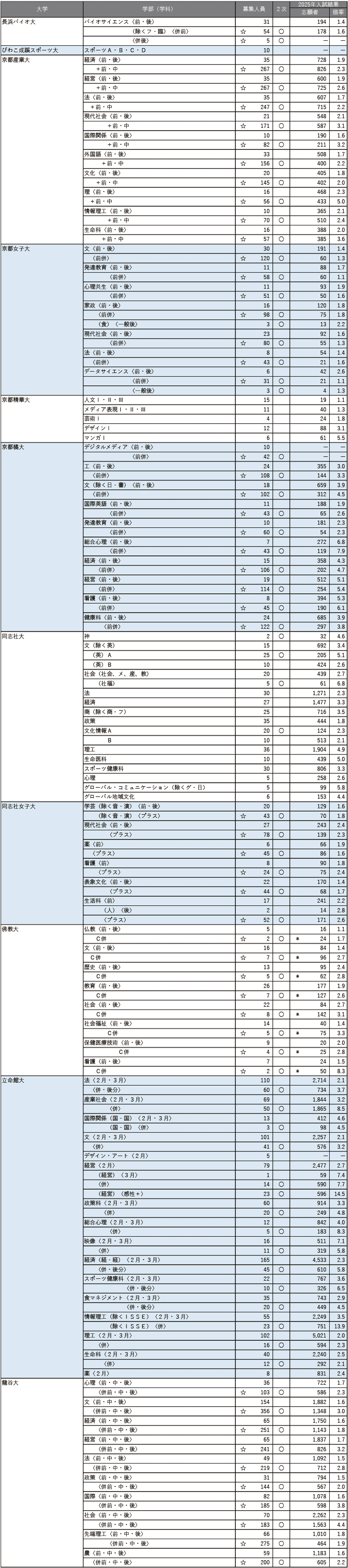 【2026年度】主要264私立大 共通テスト利用入試情報 【2026年度】主要264私立大 共通テスト利用入試情報