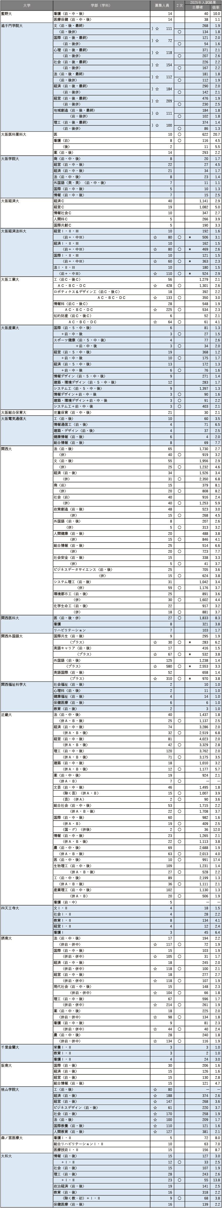 【2026年度】主要264私立大 共通テスト利用入試情報 【2026年度】主要264私立大 共通テスト利用入試情報