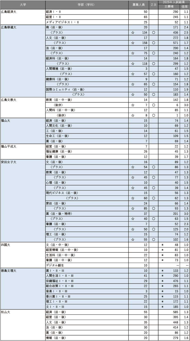 【2026年度】主要264私立大 共通テスト利用入試情報 【2026年度】主要264私立大 共通テスト利用入試情報