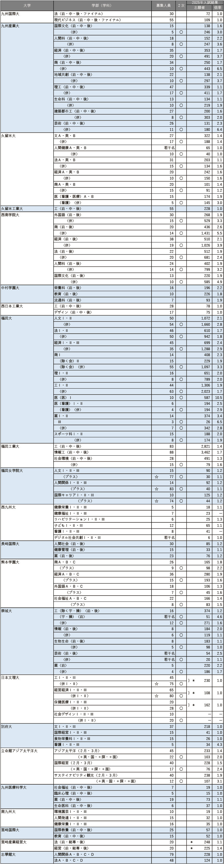 【2026年度】主要264私立大 共通テスト利用入試情報 【2026年度】主要264私立大 共通テスト利用入試情報
