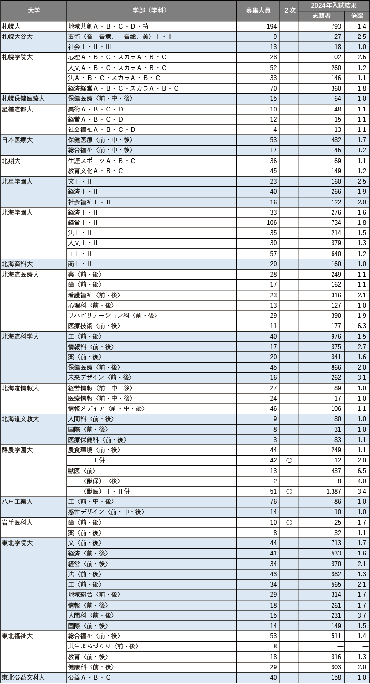 【2025年度】主要272私立大 共通テスト利用入試情報