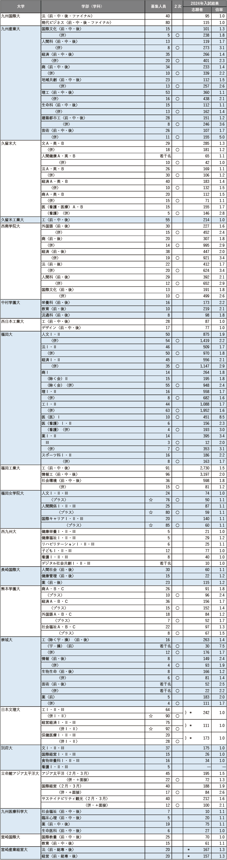 【2025年度】主要272私立大 共通テスト利用入試情報