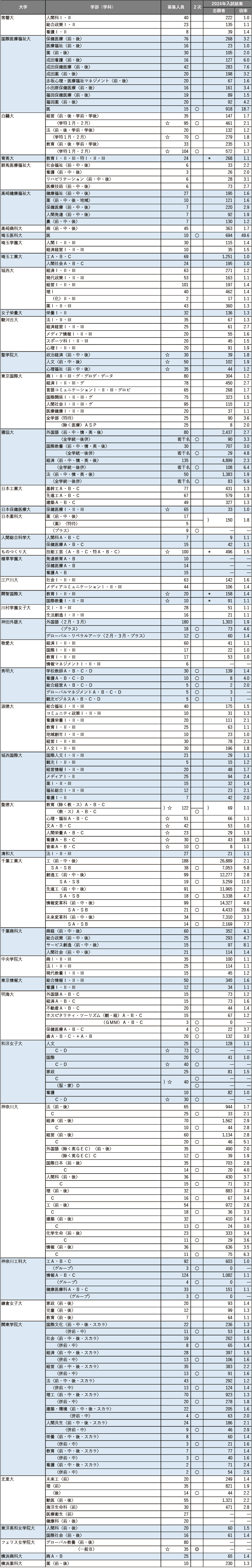 【2025年度】主要272私立大 共通テスト利用入試情報