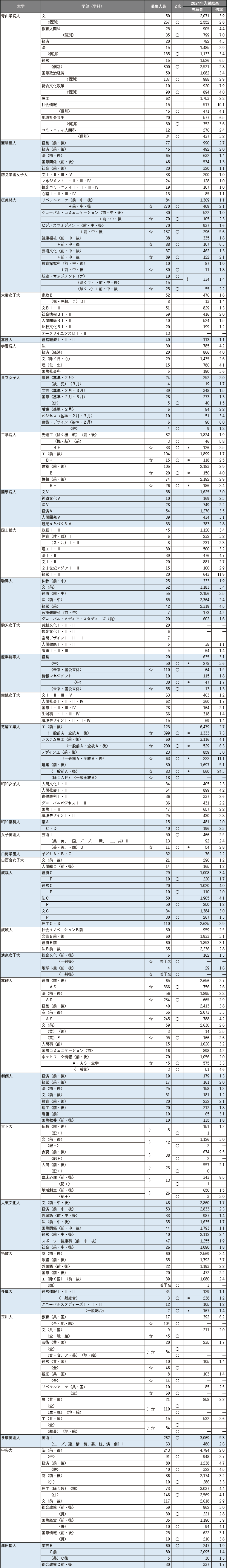 【2025年度】主要272私立大 共通テスト利用入試情報