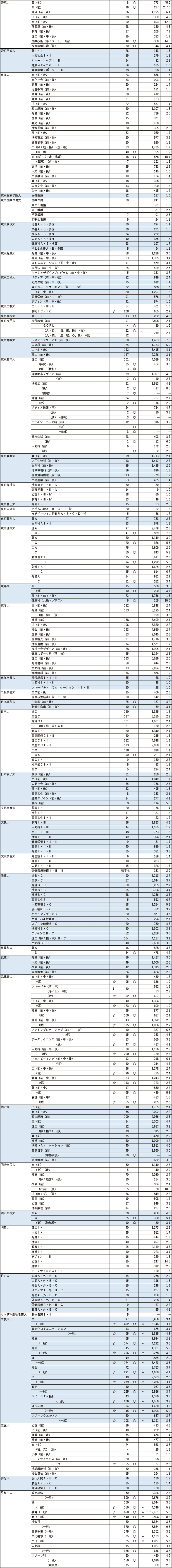 【2025年度】主要272私立大 共通テスト利用入試情報