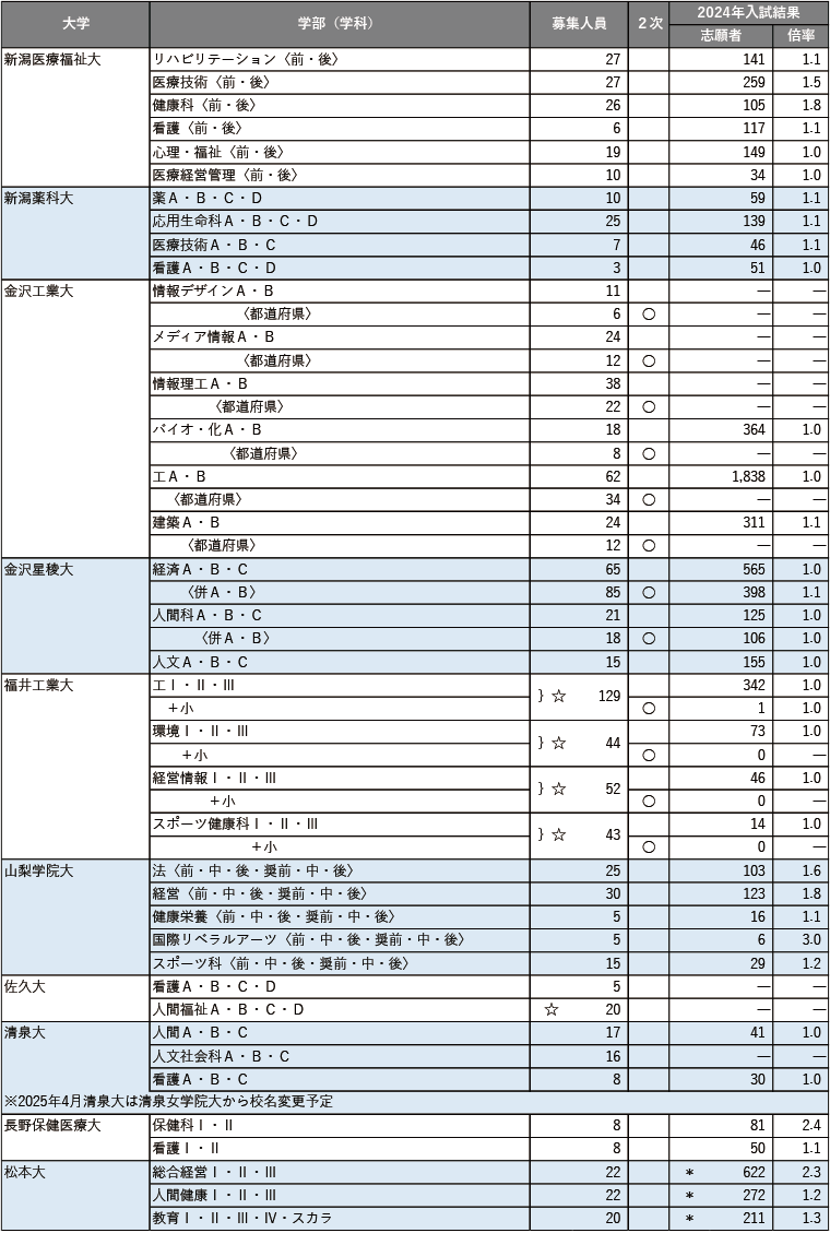 【2025年度】主要272私立大 共通テスト利用入試情報