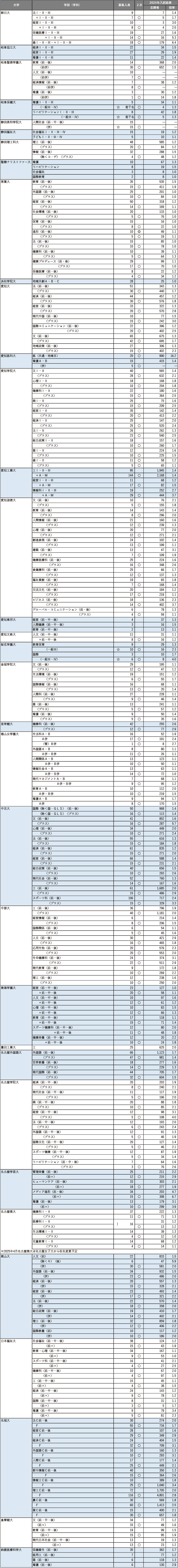 【2025年度】主要272私立大 共通テスト利用入試情報