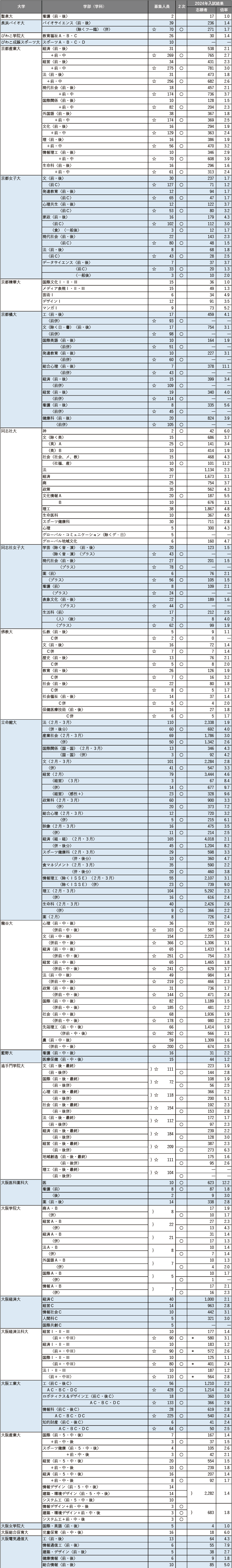 【2025年度】主要272私立大 共通テスト利用入試情報