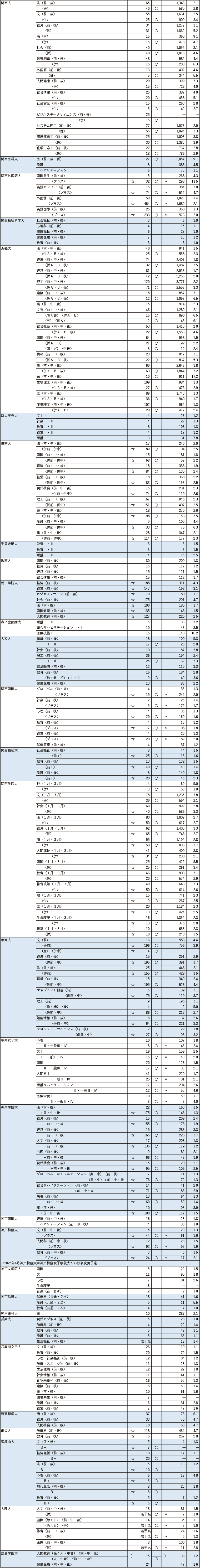 【2025年度】主要272私立大 共通テスト利用入試情報