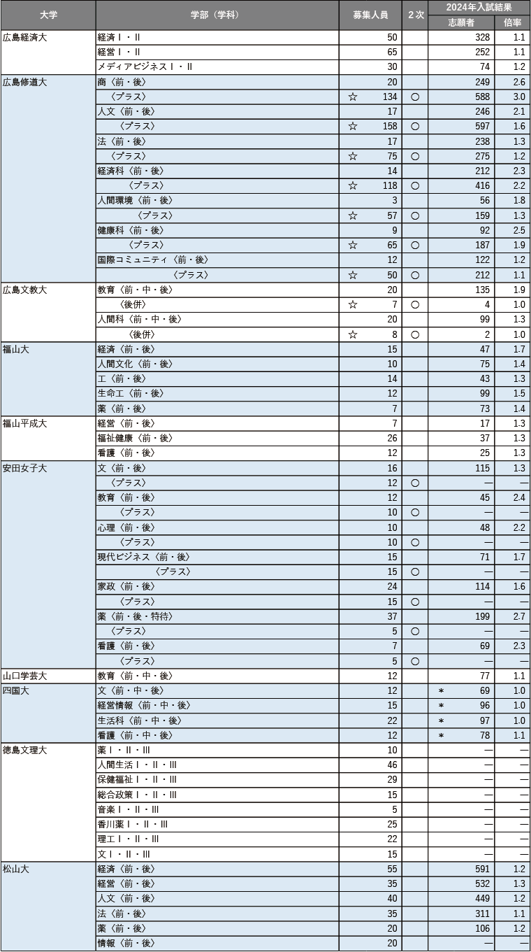 【2025年度】主要272私立大 共通テスト利用入試情報