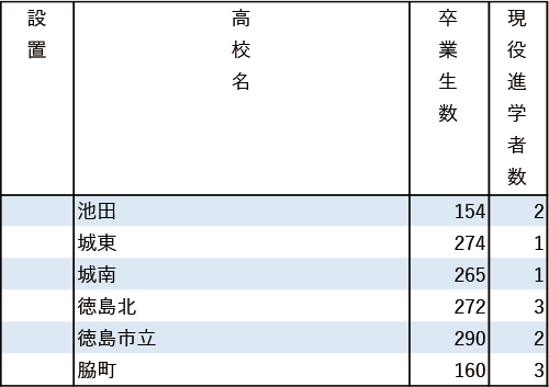 地域別私立大現役進学者数2024【松山大】