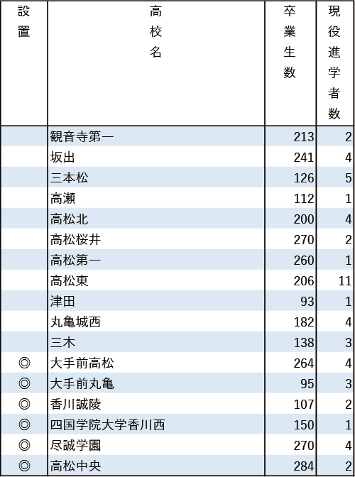 地域別私立大現役進学者数2024【松山大】