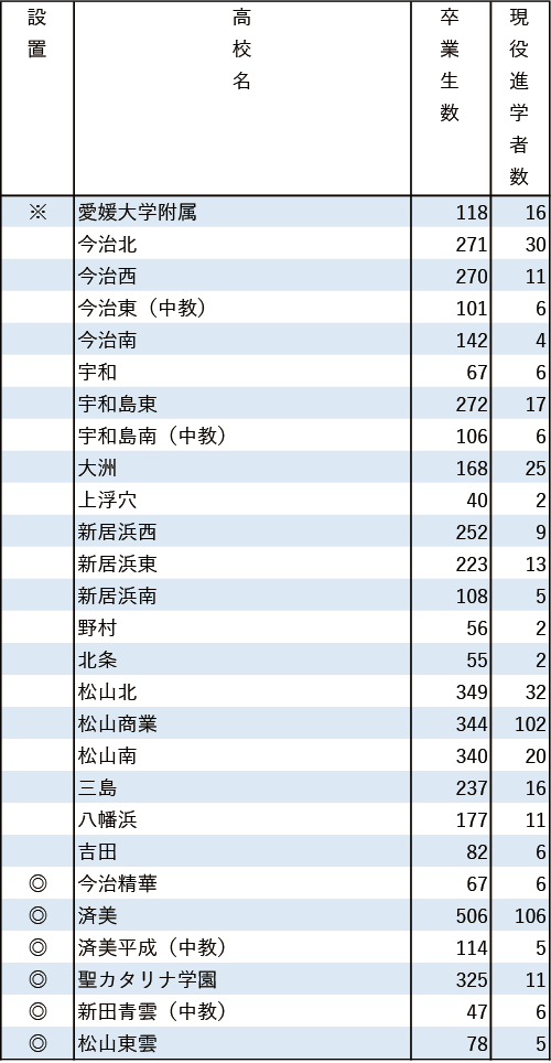 地域別私立大現役進学者数2024【松山大】