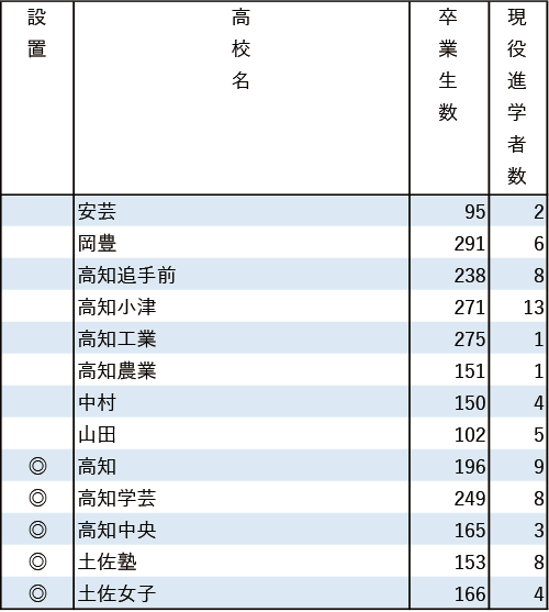 地域別私立大現役進学者数2024【松山大】