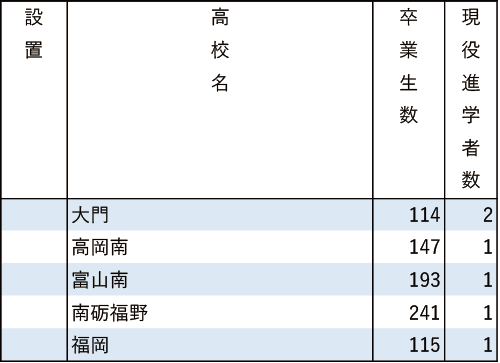 地域別私立大現役進学者数2024【南山大】