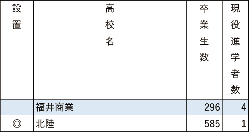 地域別私立大現役進学者数2024【南山大】