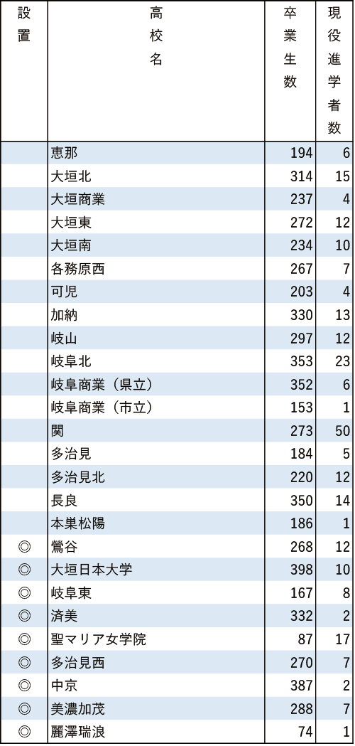 地域別私立大現役進学者数2024【南山大】