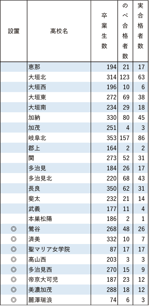 南山大「現役」実合格者数2024