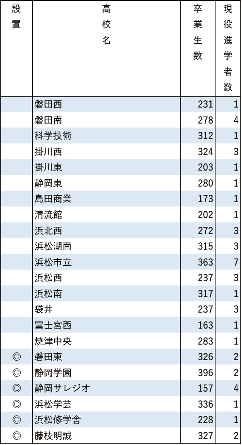 地域別私立大現役進学者数2024【南山大】