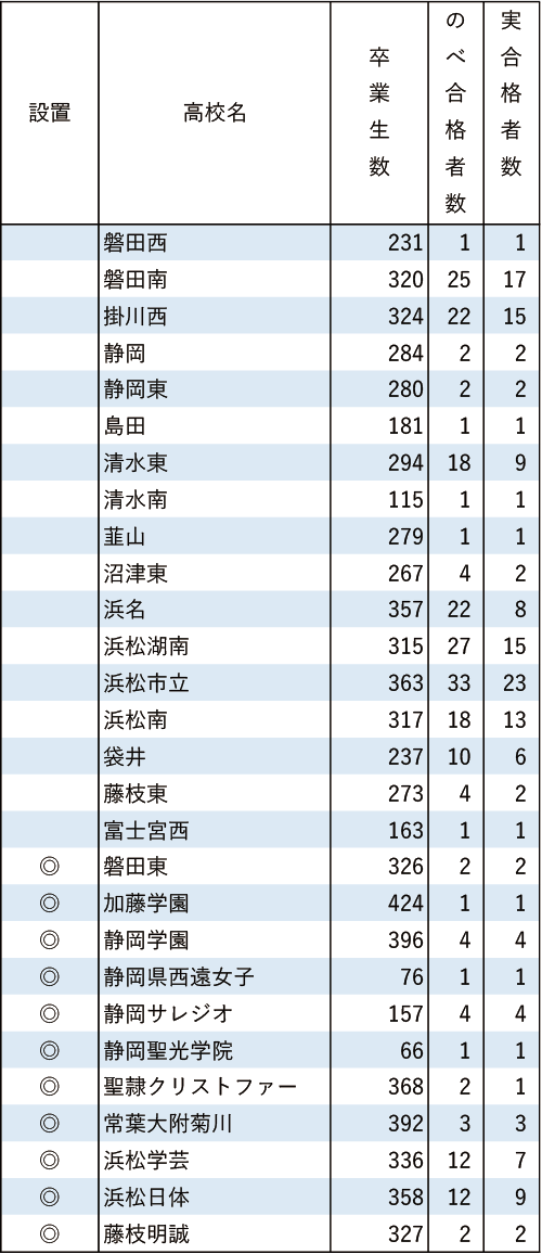 南山大「現役」実合格者数2024