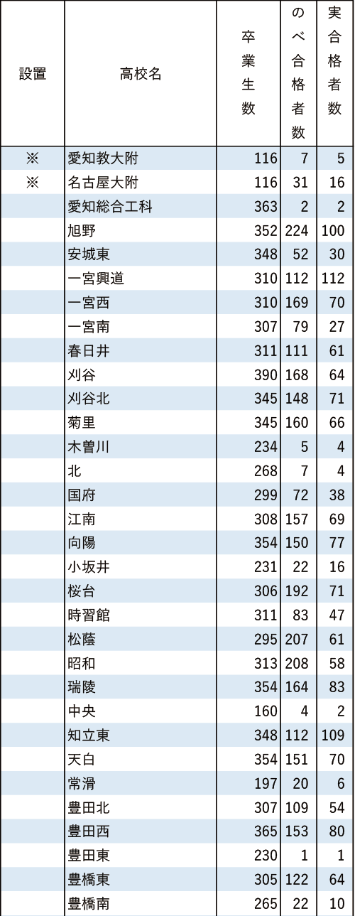 南山大「現役」実合格者数2024