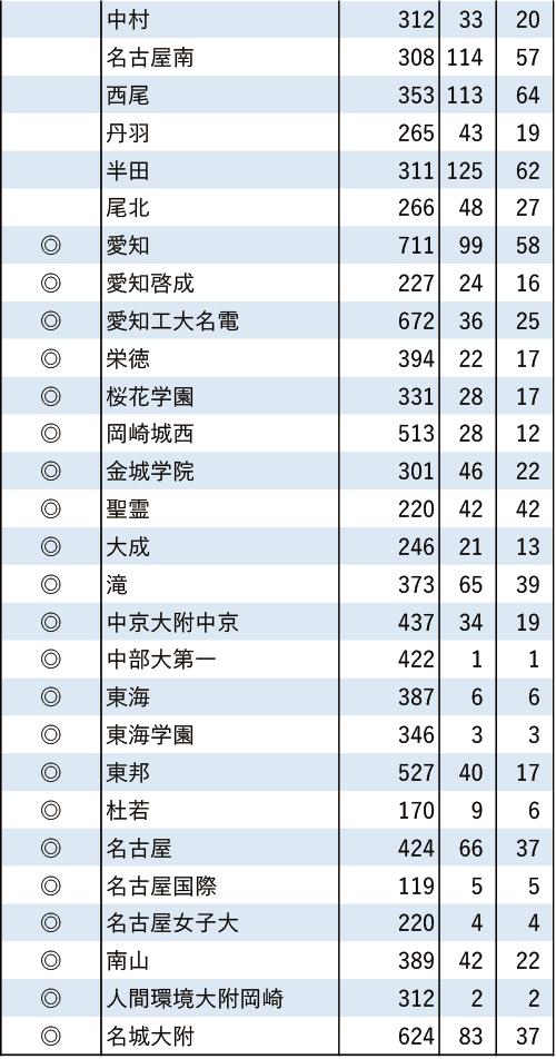 南山大「現役」実合格者数2024