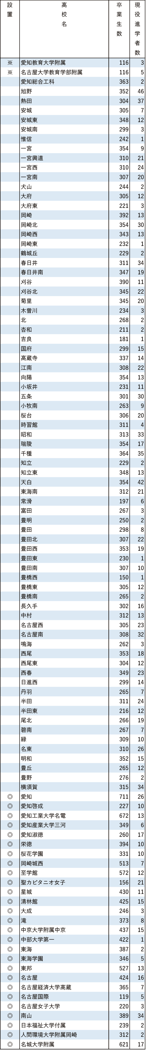 地域別私立大現役進学者数2024【南山大】