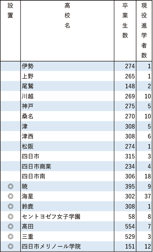 地域別私立大現役進学者数2024【南山大】