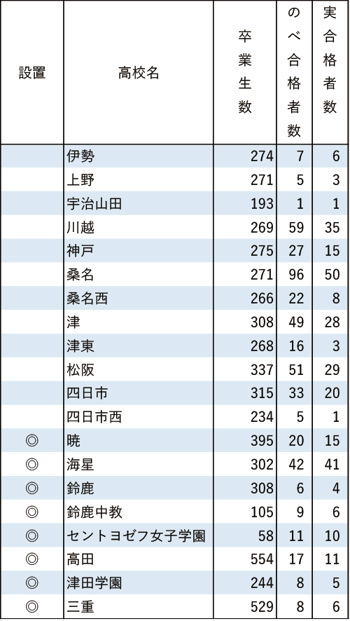 南山大「現役」実合格者数2024