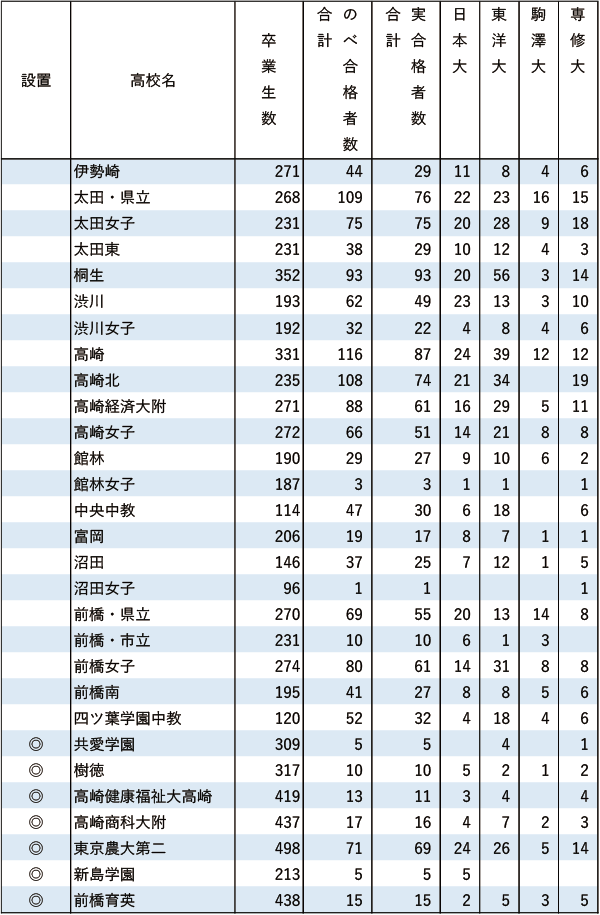 日東駒専「現役」実合格者数【関東（東京を除く）】2024