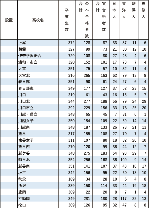 日東駒専「現役」実合格者数【関東（東京を除く）】2024