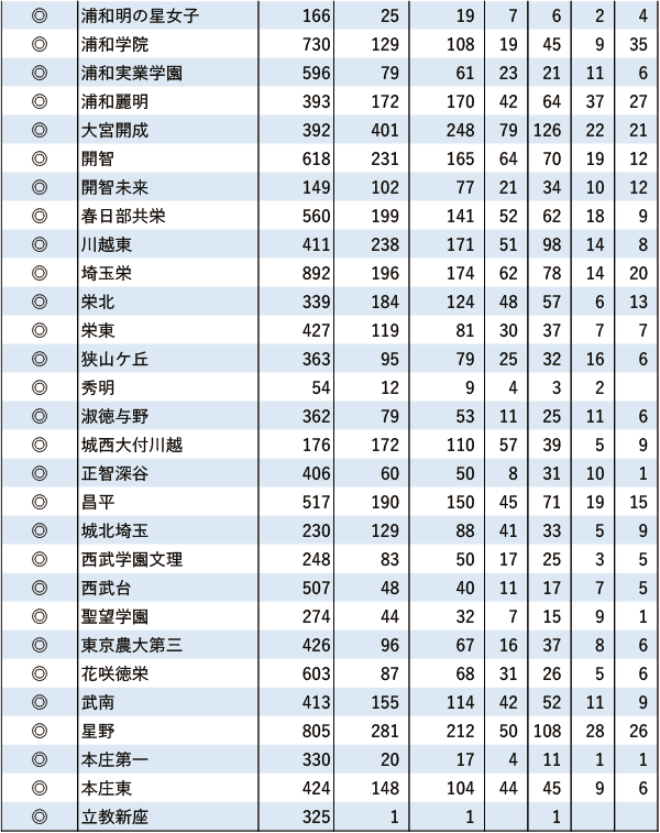 日東駒専「現役」実合格者数【関東（東京を除く）】2024