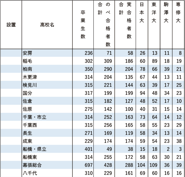 日東駒専「現役」実合格者数【関東（東京を除く）】2024