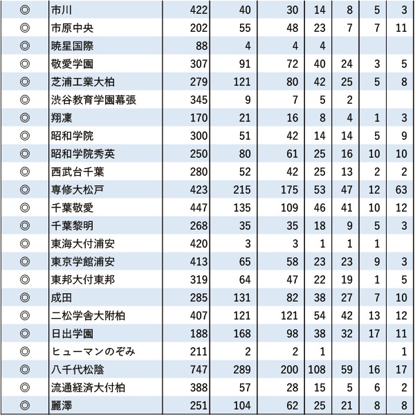 日東駒専「現役」実合格者数【関東（東京を除く）】2024