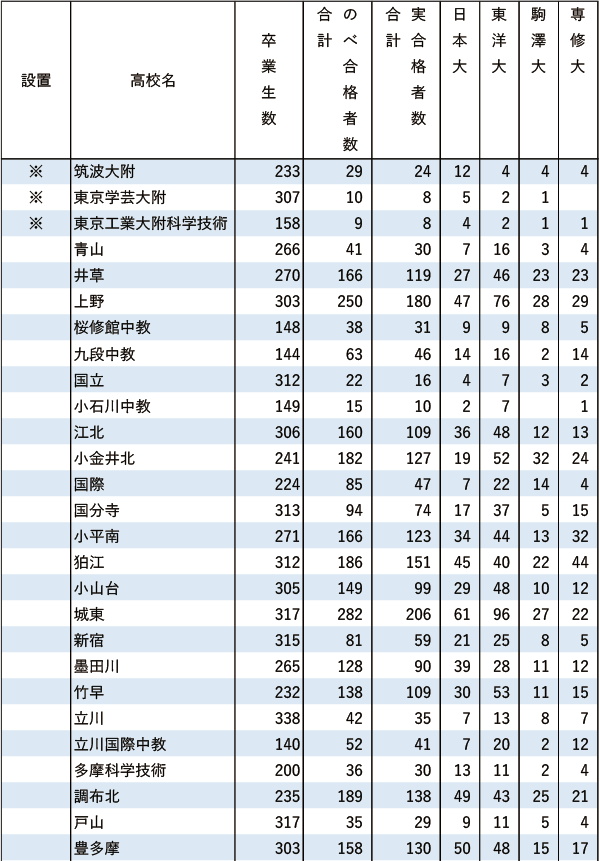 日東駒専「現役」実合格者数【東京・海外】2024