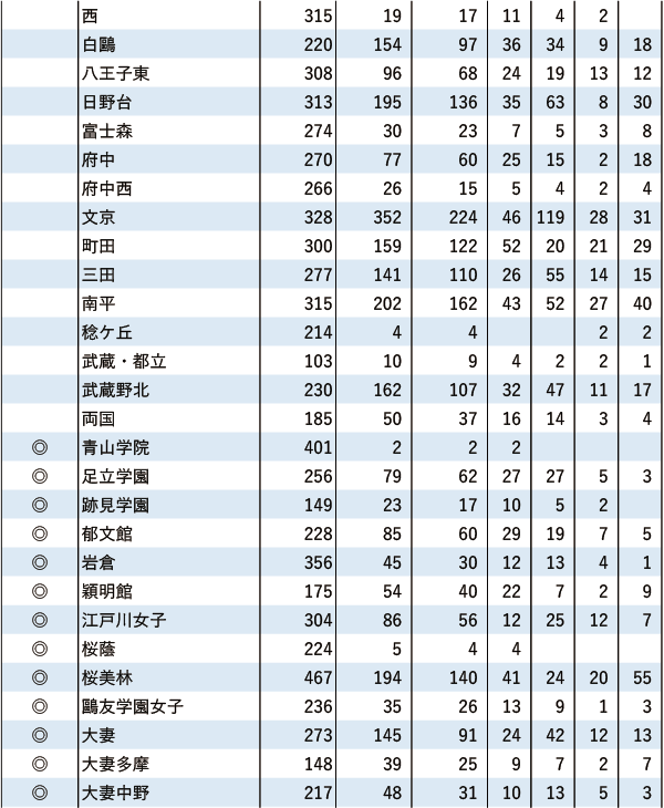 日東駒専「現役」実合格者数【東京・海外】2024