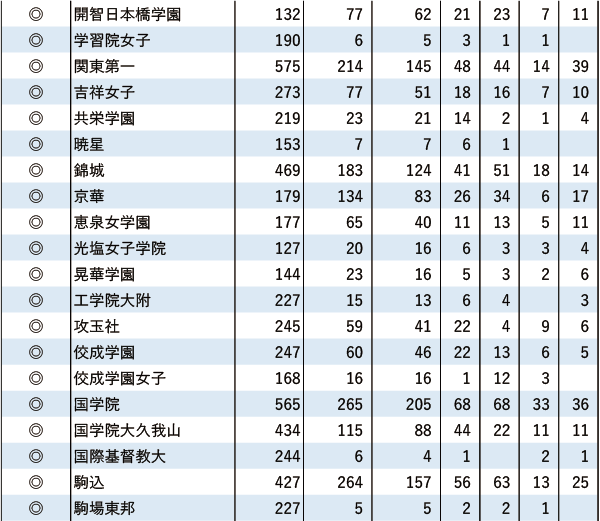 日東駒専「現役」実合格者数【東京・海外】2024