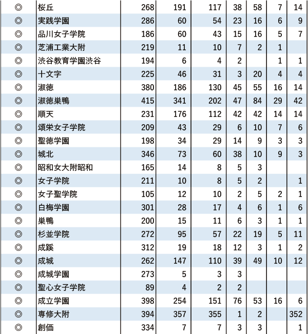 日東駒専「現役」実合格者数【東京・海外】2024