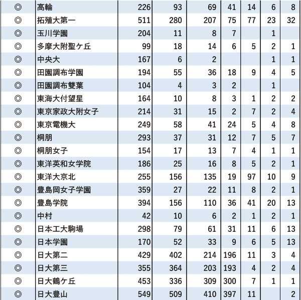 日東駒専「現役」実合格者数【東京・海外】2024