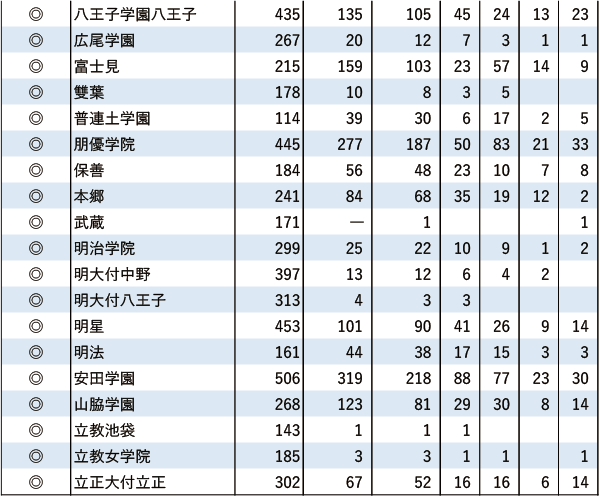 日東駒専「現役」実合格者数【東京・海外】2024