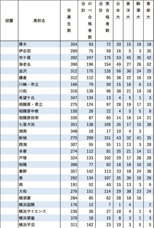 日東駒専「現役」実合格者数【関東（東京を除く）】2024