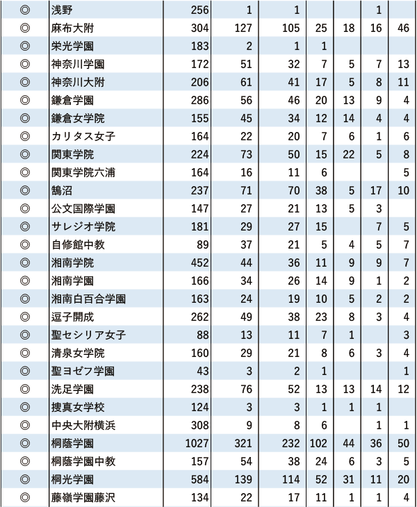 日東駒専「現役」実合格者数【関東（東京を除く）】2024