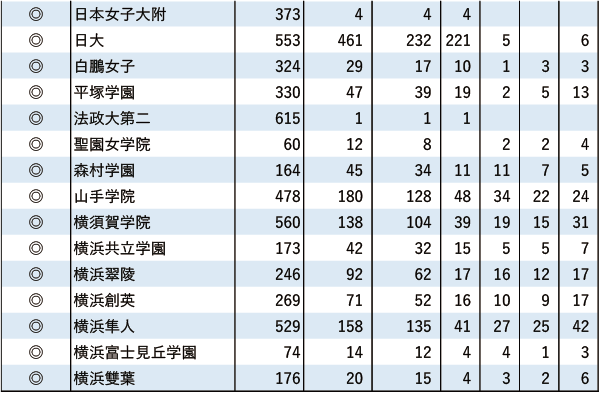 日東駒専「現役」実合格者数【関東（東京を除く）】2024