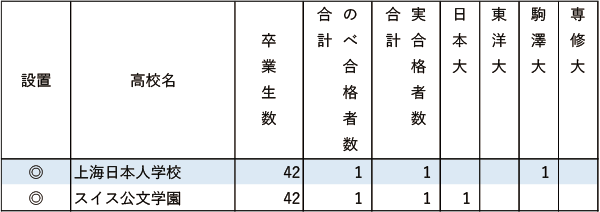 日東駒専「現役」実合格者数【東京・海外】2024