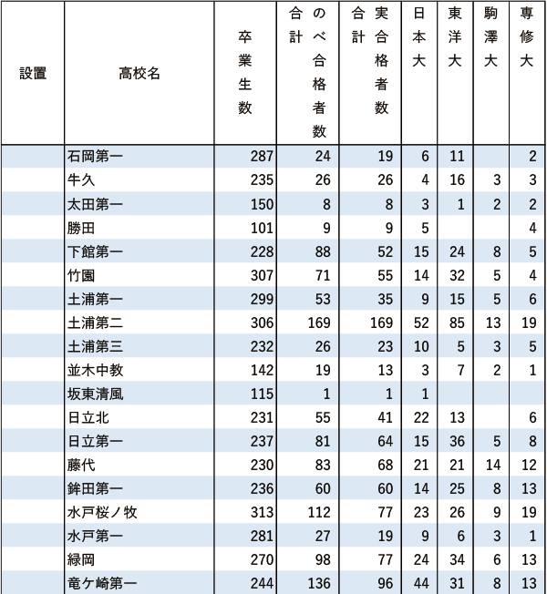 日東駒専「現役」実合格者数【関東（東京を除く）】2024