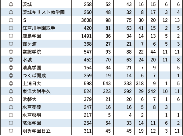 日東駒専「現役」実合格者数【関東（東京を除く）】2024