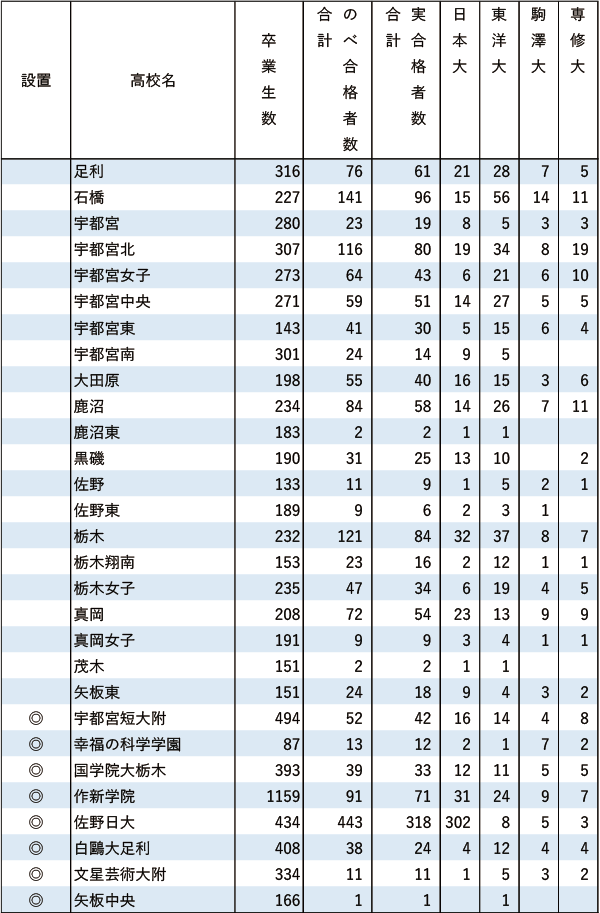 日東駒専「現役」実合格者数【関東（東京を除く）】2024